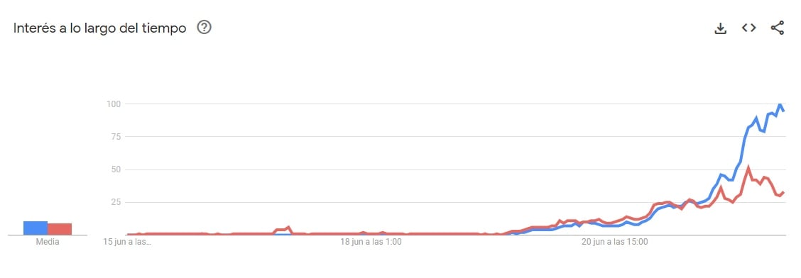 busquedas en google trend submarino titanic