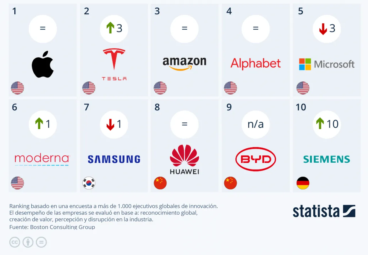 Las empresas y marcas más innovadoras: factores que contribuyen a la reputación en términos de innovación