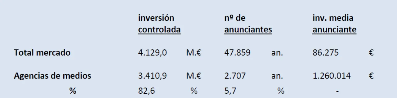 El total general de la inversión publicitaria gestionada por las agencias de medios en 2022 ascendió a 3.410,9 millones de euros