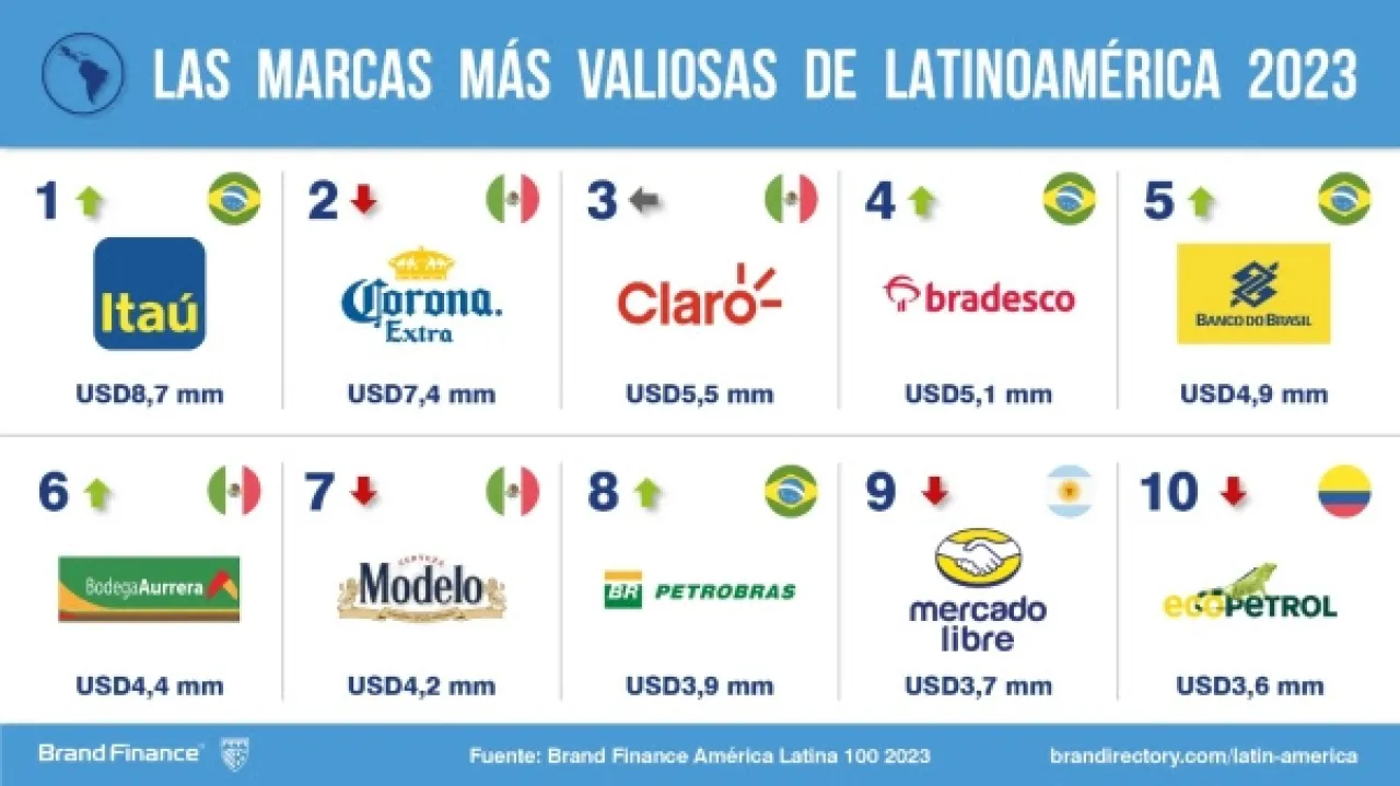 Las marcas de bancos, retail, cervezas y petróleo/gas lideran el ranking de las más valiosas en Latinoamérica