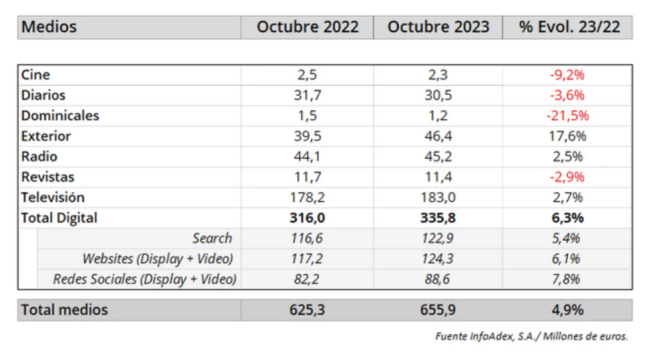 La inversión publicitaria crece un 4,9% en el mes de octubre de 2023