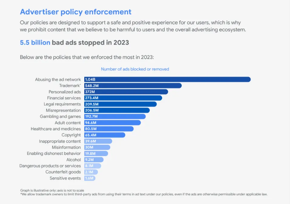 Google eliminó 5,5 billones de anuncios por incumplir sus políticas de seguridad en 2023