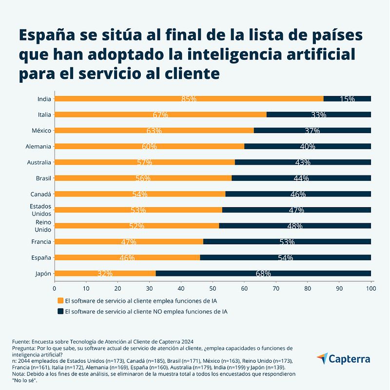España supera la media mundial en mejor servicio al cliente, pero se sitúa al final de la lista en la adopción de la IA