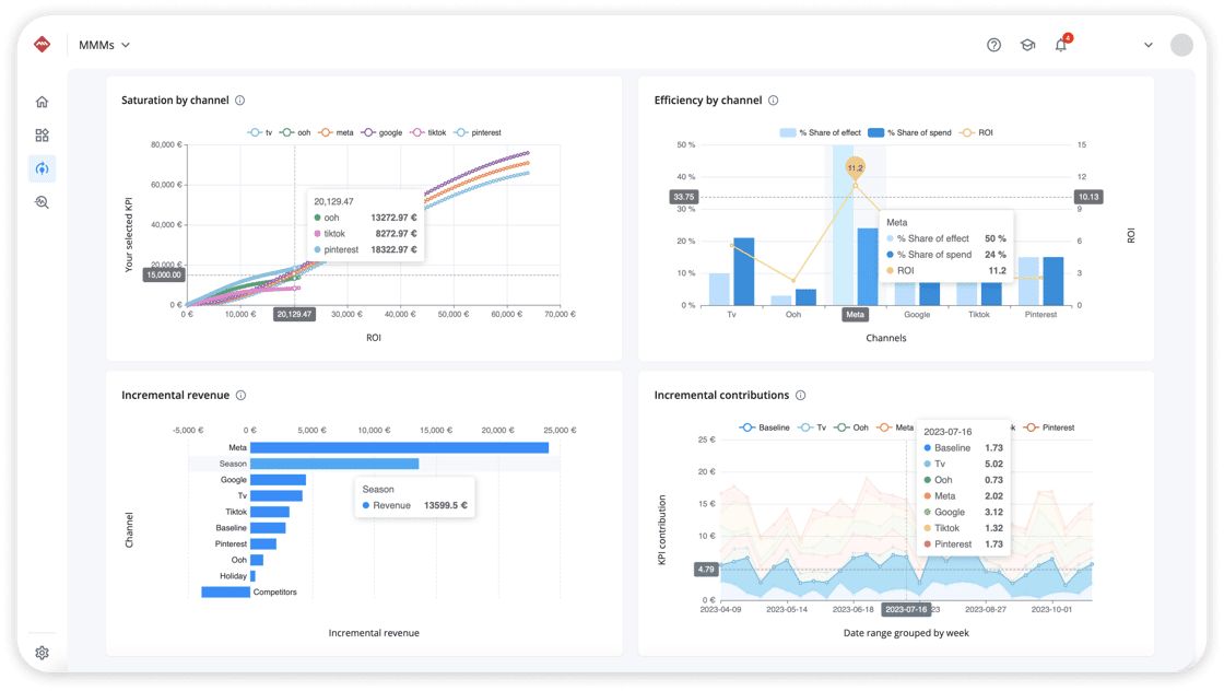 Llega Adsmurai MMMs, la herramienta para desbloquear el valor incremental de las inversiones en marketing