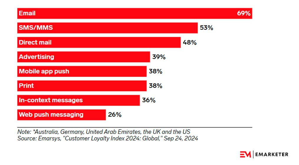 El 69% de los consumidores a nivel global prefieren comunicarse con las marcas a través del correo electrónico
